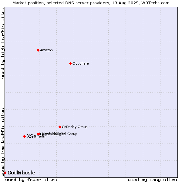 Market position of XServer vs. Dollarhost vs. CoolHandle