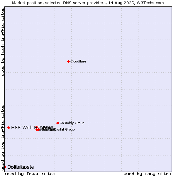 Market position of H88 Web Hosting vs. Dollarhost vs. CoolHandle
