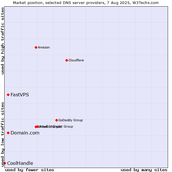 Market position of Domain.com vs. FastVPS vs. CoolHandle