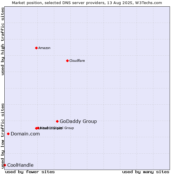 Market position of GoDaddy Group vs. Domain.com vs. CoolHandle