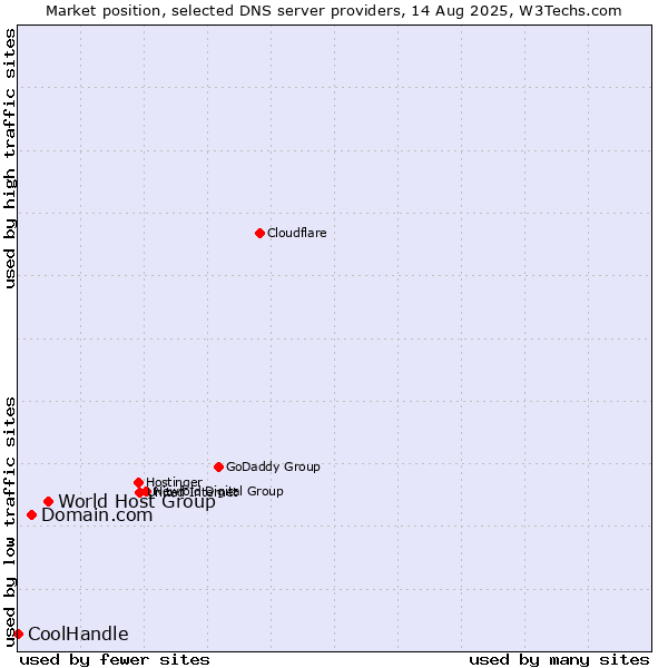Market position of World Host Group vs. Domain.com vs. CoolHandle