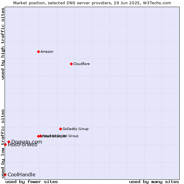 Market position of Domain.com vs. HostForWeb vs. CoolHandle