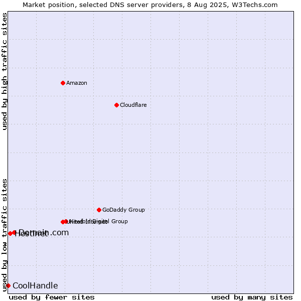 Market position of Domain.com vs. Hostinet vs. CoolHandle