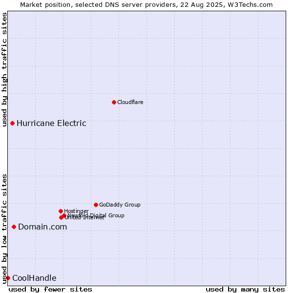 Market position of Domain.com vs. Hurricane Electric vs. CoolHandle