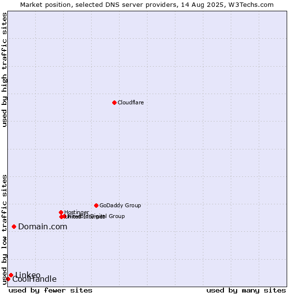 Market position of Domain.com vs. Linkeo vs. CoolHandle