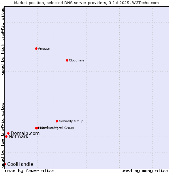Market position of Domain.com vs. Netmark vs. CoolHandle