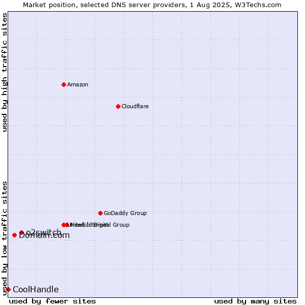 Market position of o2switch vs. Domain.com vs. CoolHandle