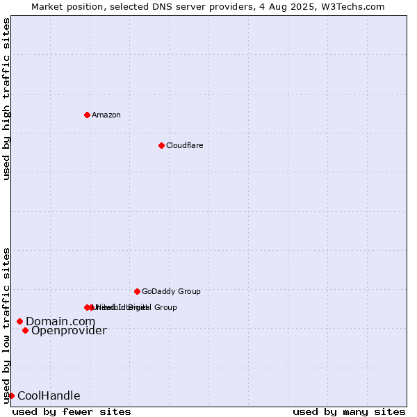 Market position of Openprovider vs. Domain.com vs. CoolHandle