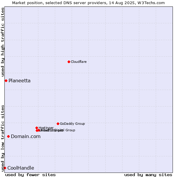 Market position of Domain.com vs. Planeetta vs. CoolHandle