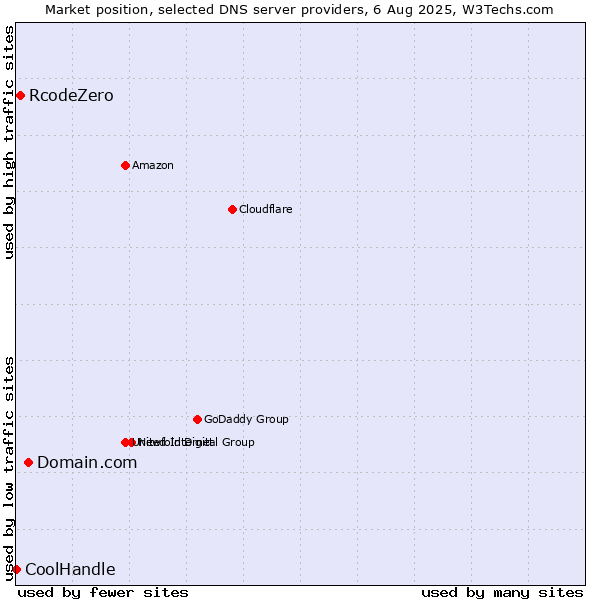 Market position of Domain.com vs. RcodeZero vs. CoolHandle