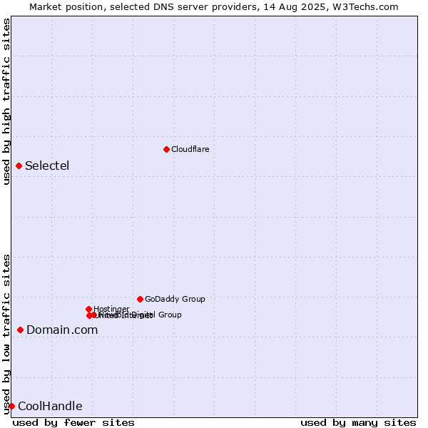 Market position of Domain.com vs. Selectel vs. CoolHandle