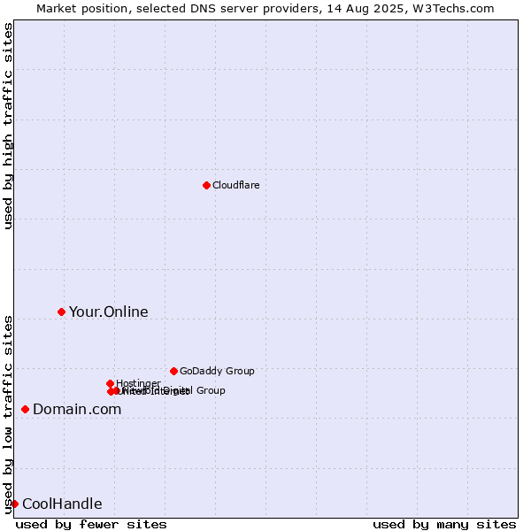 Market position of Your.Online vs. Domain.com vs. CoolHandle
