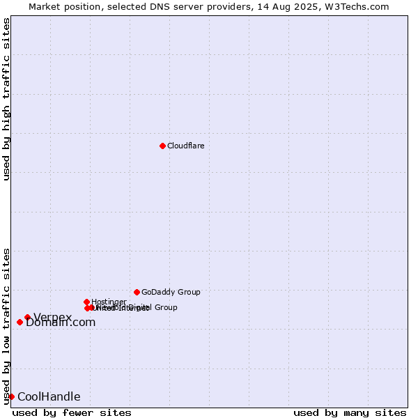 Market position of Verpex vs. Domain.com vs. CoolHandle