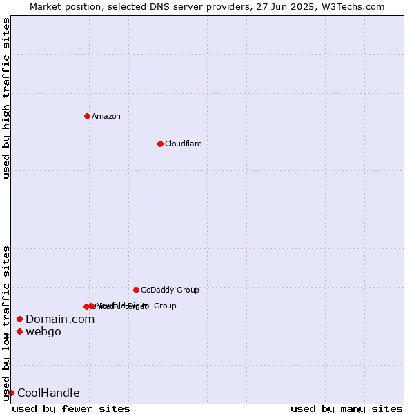 Market position of Domain.com vs. webgo vs. CoolHandle
