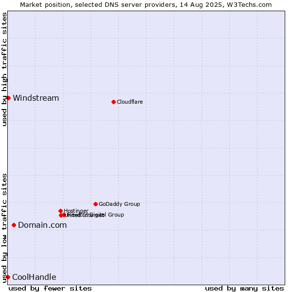 Market position of Domain.com vs. Windstream vs. CoolHandle