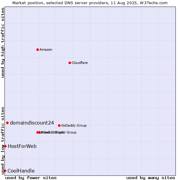 Market position of domaindiscount24 vs. HostForWeb vs. CoolHandle