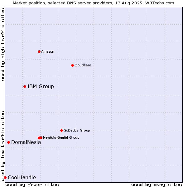 Market position of IBM Group vs. DomaiNesia vs. CoolHandle