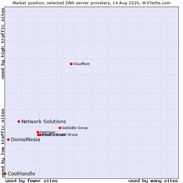 Market position of Network Solutions vs. DomaiNesia vs. CoolHandle