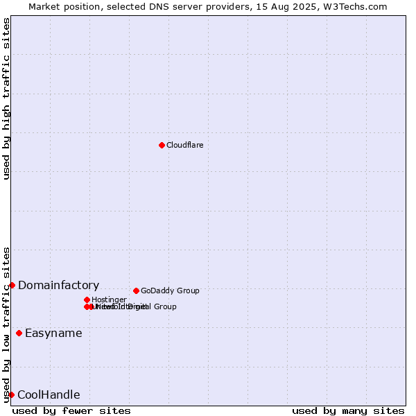 Market position of Easyname vs. Domainfactory vs. CoolHandle