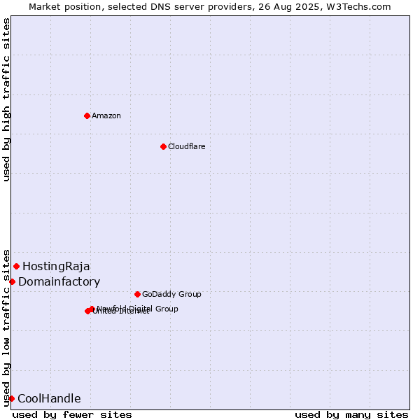 Market position of HostingRaja vs. Domainfactory vs. CoolHandle