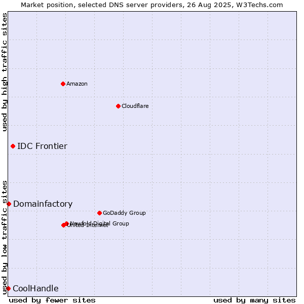 Market position of IDC Frontier vs. Domainfactory vs. CoolHandle