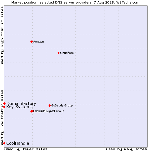 Market position of Domainfactory vs. Key-Systems vs. CoolHandle