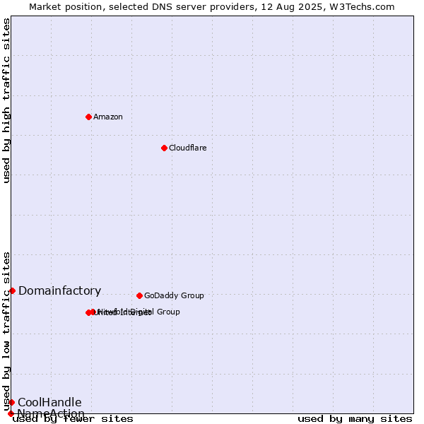 Market position of Domainfactory vs. CoolHandle vs. NameAction