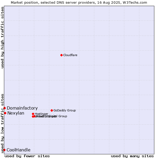 Market position of Nexylan vs. Domainfactory vs. CoolHandle
