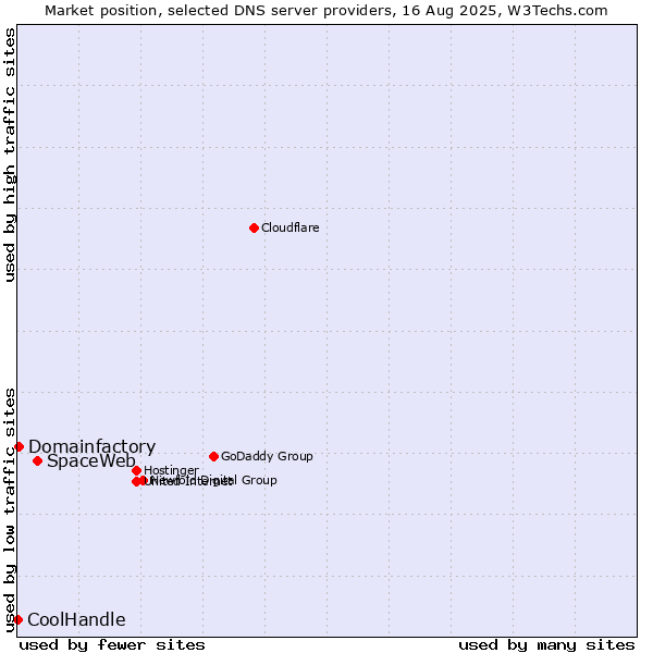 Market position of SpaceWeb vs. Domainfactory vs. CoolHandle