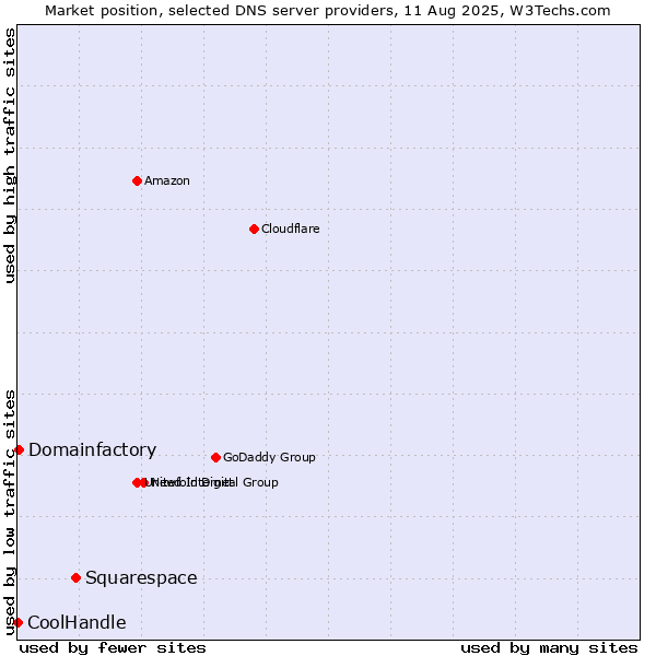Market position of Squarespace vs. Domainfactory vs. CoolHandle