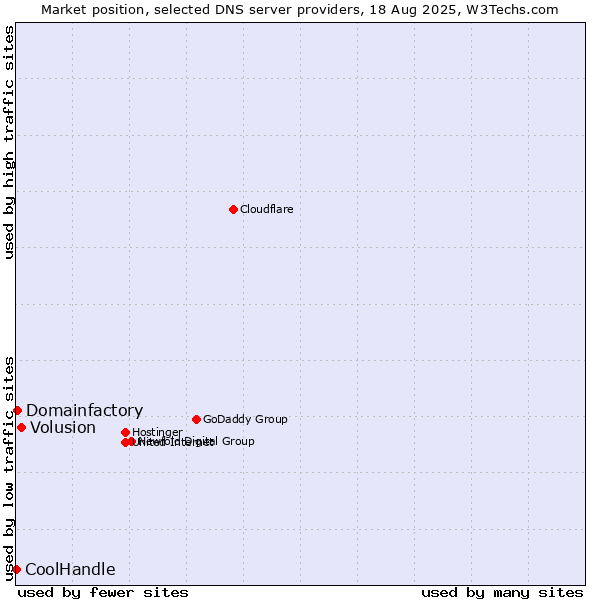 Market position of Volusion vs. Domainfactory vs. CoolHandle