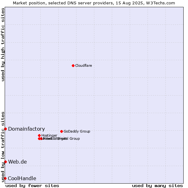 Market position of Domainfactory vs. Web.de vs. CoolHandle