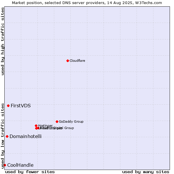Market position of FirstVDS vs. Domainhotelli vs. CoolHandle