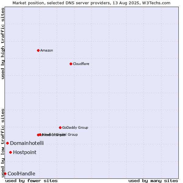 Market position of Hostpoint vs. Domainhotelli vs. CoolHandle