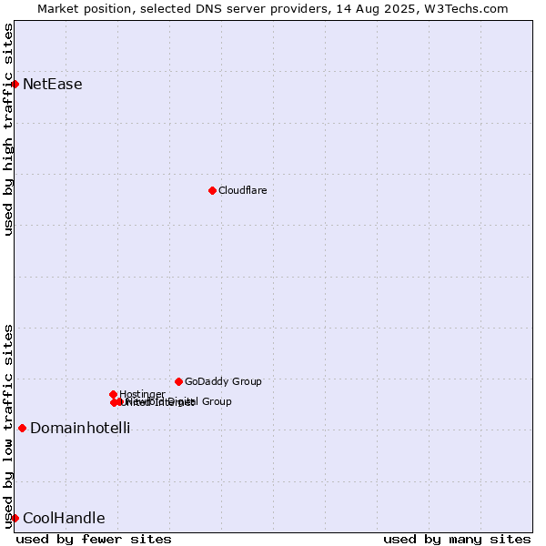 Market position of Domainhotelli vs. NetEase vs. CoolHandle