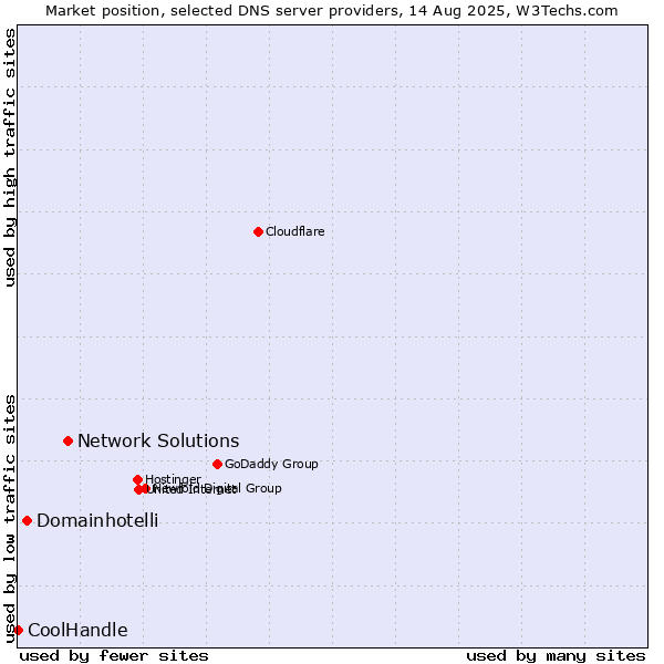 Market position of Network Solutions vs. Domainhotelli vs. CoolHandle