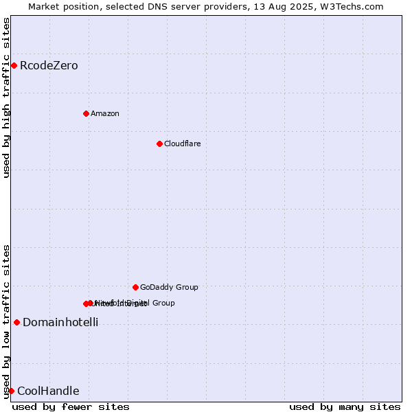 Market position of Domainhotelli vs. RcodeZero vs. CoolHandle