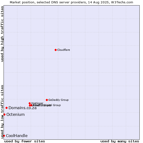 Market position of Domains.co.za vs. Octenium vs. CoolHandle