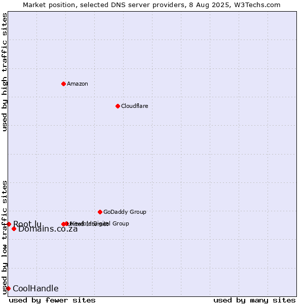 Market position of Domains.co.za vs. Root.lu vs. CoolHandle
