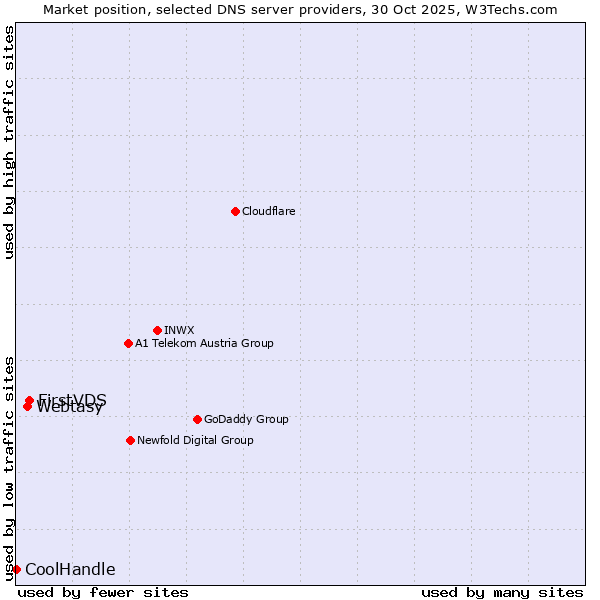 Market position of FirstVDS vs. Webtasy vs. CoolHandle