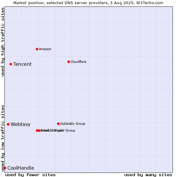 Market position of Tencent vs. Webtasy vs. CoolHandle