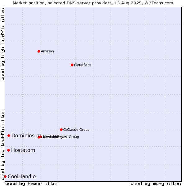 Market position of Dominios.pt vs. Hostatom vs. CoolHandle