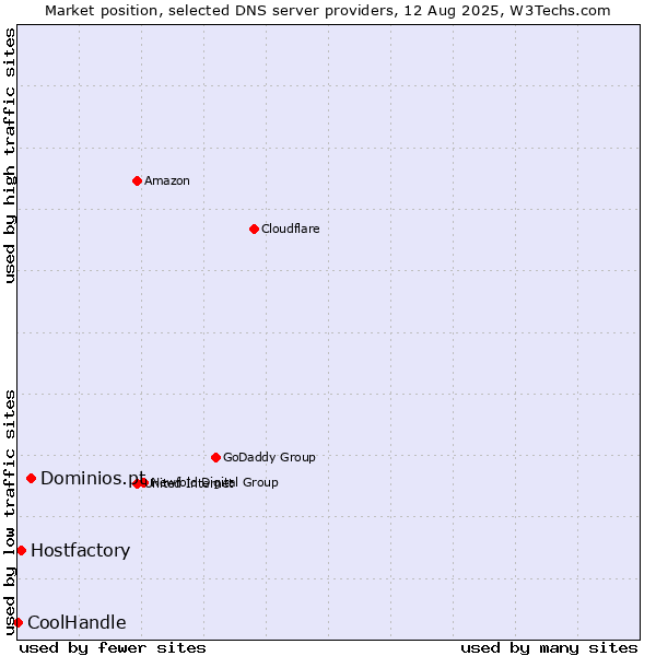 Market position of Dominios.pt vs. Hostfactory vs. CoolHandle