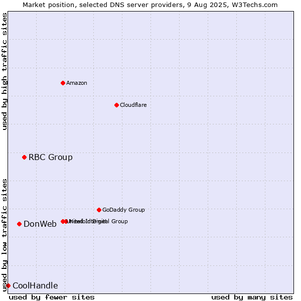 Market position of RBC Group vs. DonWeb vs. CoolHandle