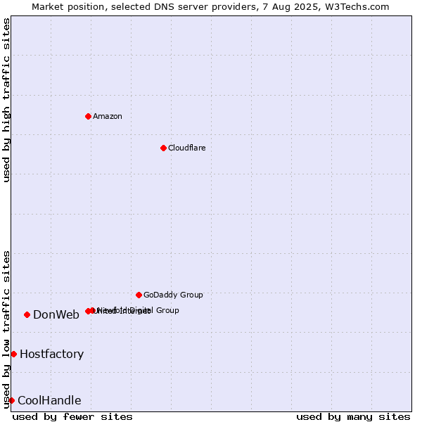 Market position of DonWeb vs. Hostfactory vs. CoolHandle