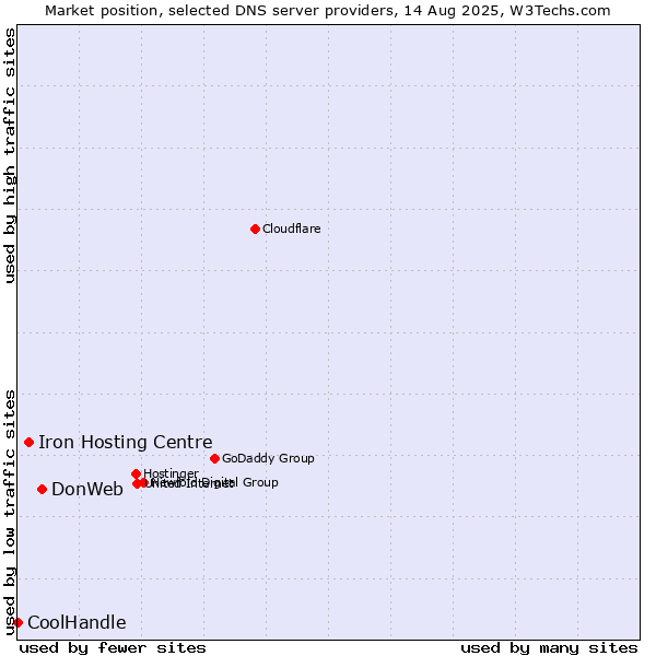 Market position of DonWeb vs. Iron Hosting Centre vs. CoolHandle