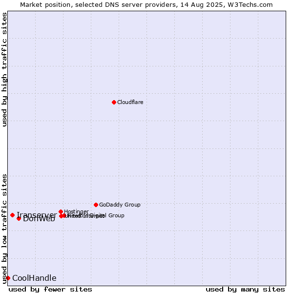 Market position of DonWeb vs. Iranserver vs. CoolHandle