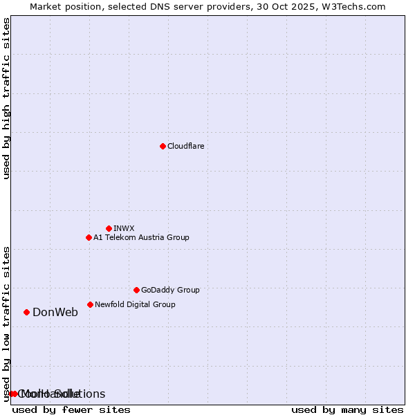 Market position of DonWeb vs. Mono Solutions vs. CoolHandle