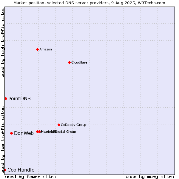 Market position of DonWeb vs. PointDNS vs. CoolHandle