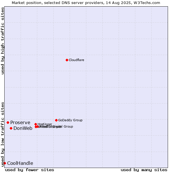 Market position of DonWeb vs. Proserve vs. CoolHandle